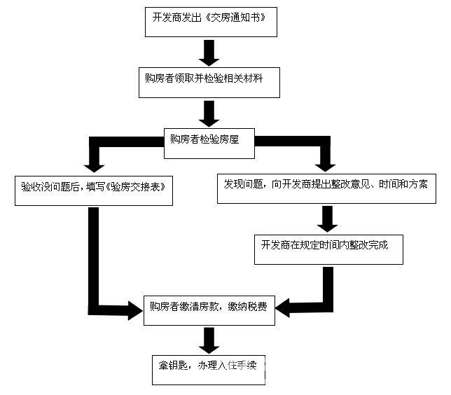 毛坯新房驗(yàn)收有哪些注意事項(xiàng)？