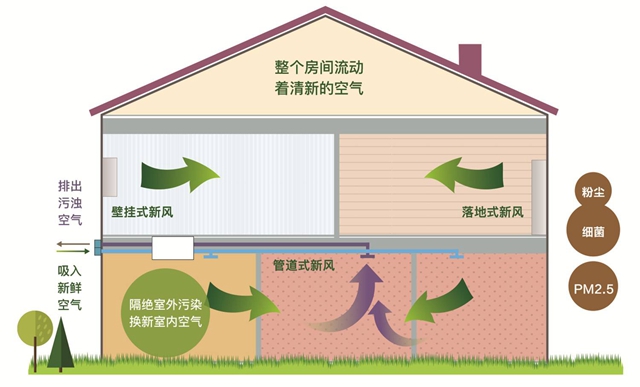 新風(fēng)系統(tǒng)是什么？有必要裝嗎？怎么選？